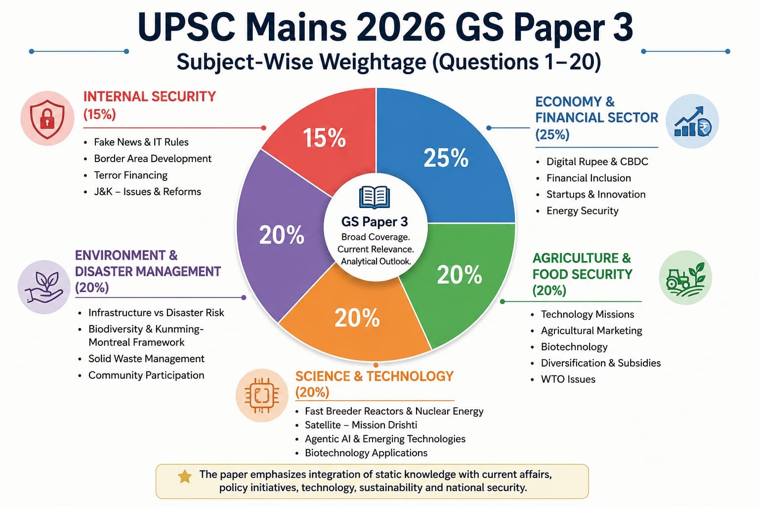 UPSC Mains 2026 GS Paper 3: Complete Question Paper, Analysis, Difficulty Level & Key Preparation Insights
